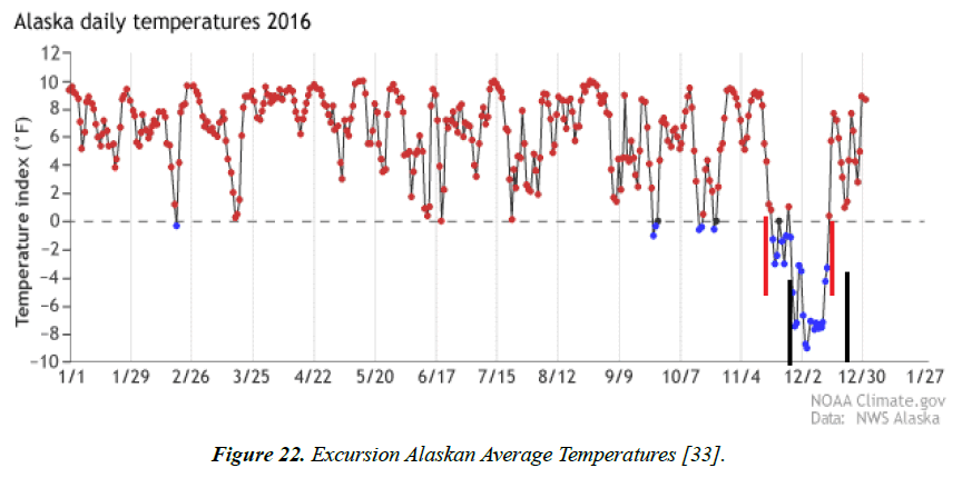 environmental-Alaskan-Average-Temperatures