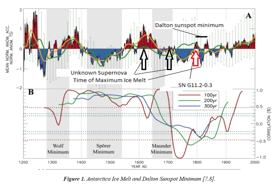 environmental-Dalton-Sunspot-Minimum