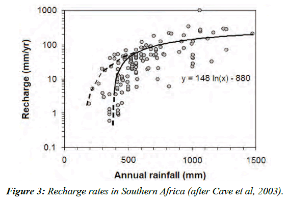 environmental-Recharge-rates