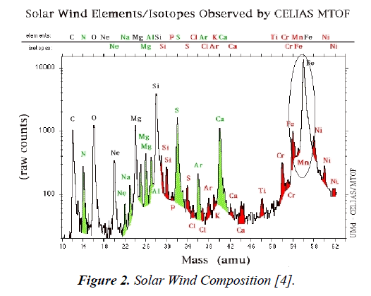 environmental-Solar-Wind-Composition