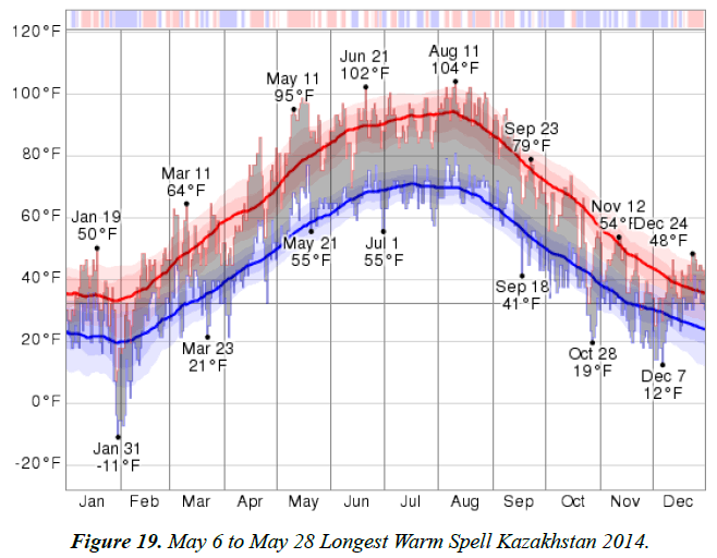 environmental-Warm-Spell-Kazakhstan