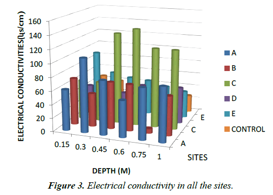 environmental-risk-Electrical-conductivity