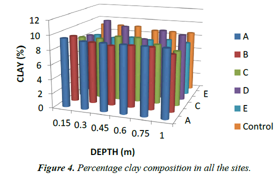 environmental-risk-Percentage-clay