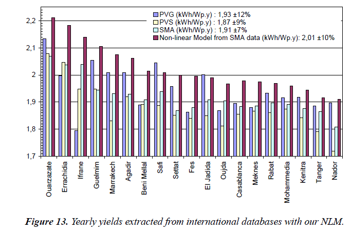 environmental-risk-Yearly-yields-extracted