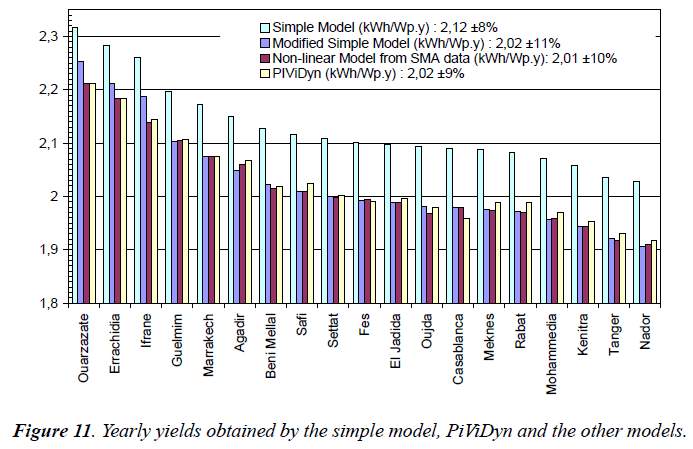 environmental-risk-Yearly-yields-obtained