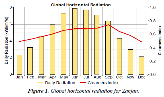 environmental-risk-assessment-Global-horizontal-radiation