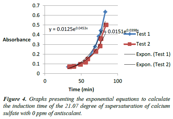 environmental-risk-assessment-Graphs-presenting-exponential