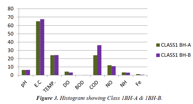 environmental-risk-assessment-Histogram-showing-Class