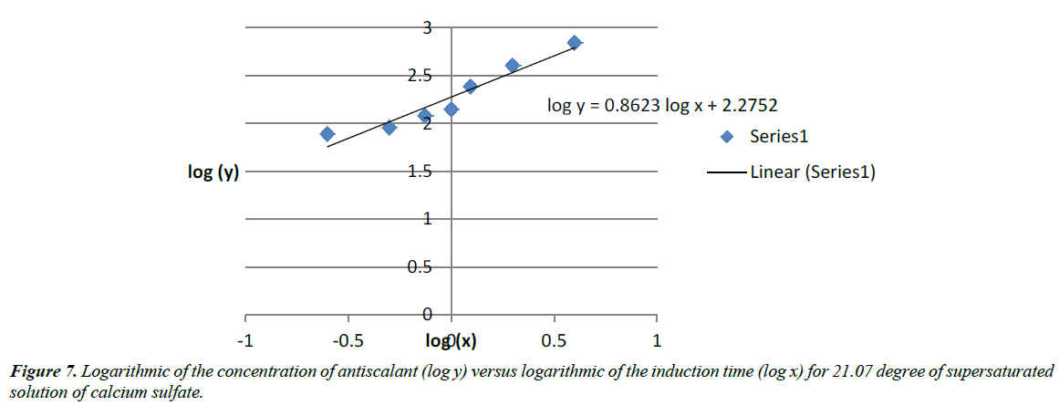 environmental-risk-assessment-Logarithmic-concentration-antiscalant