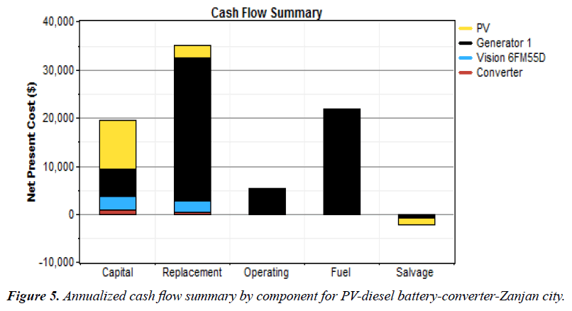 environmental-risk-assessment-PV-diesel-battery-converter