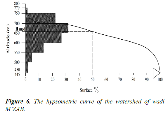 environmental-risk-assessment-hypsometric-curve