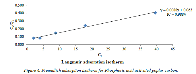 environmental-risk-assessment-isotherm