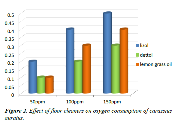 environmental-risk-assessment-oxygen-consumption-carassius