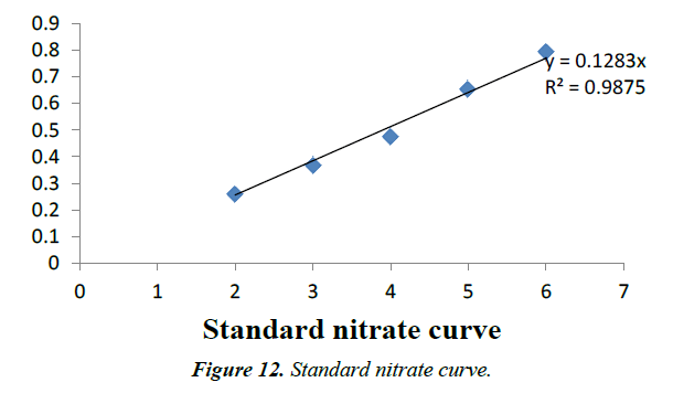 environmental-risk-assessment-remediation-nitrate-curve
