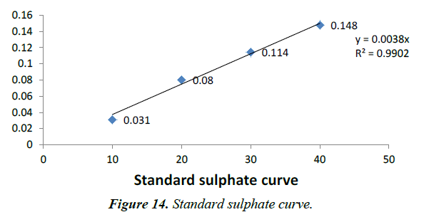 environmental-risk-assessment-remediation-sulphate-curve