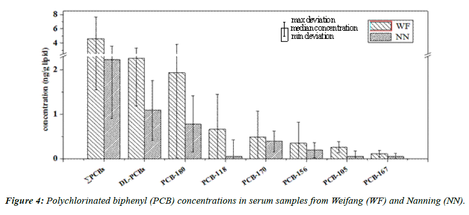 environmental-risk-assessment-serum-samples