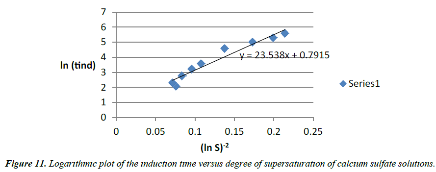 environmental-risk-assessment-time-versus-degree-supersaturation