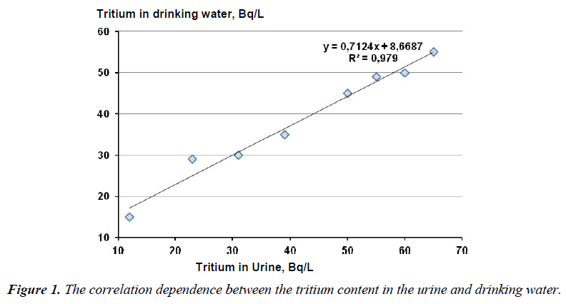 environmental-risk-assessment-tritium-content-urine