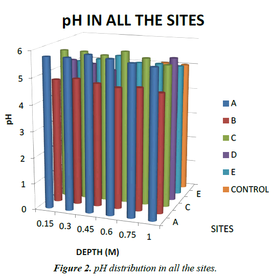 environmental-risk-pH-distribution
