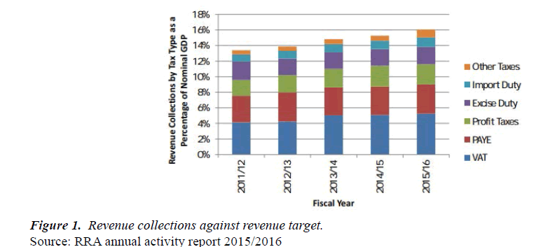 finance-marketing-Revenue-collections