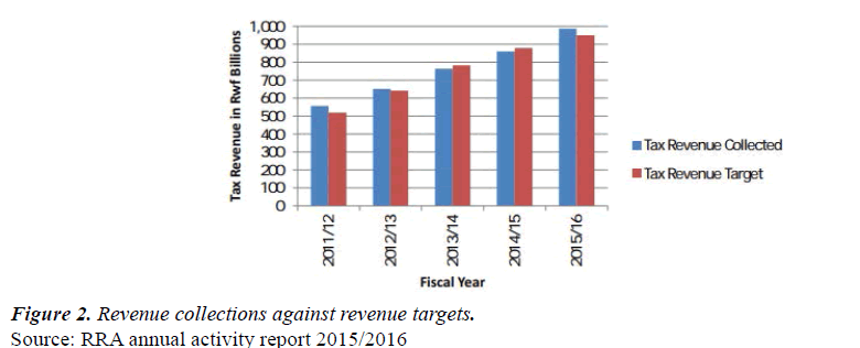 finance-marketing-Revenue-targets