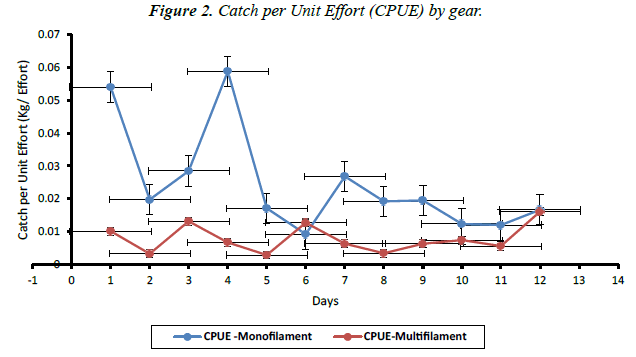 fisheries-research-Unit-Effort