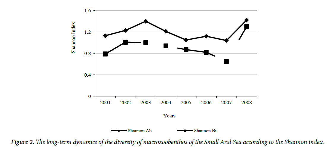 fisheries-research-long-term