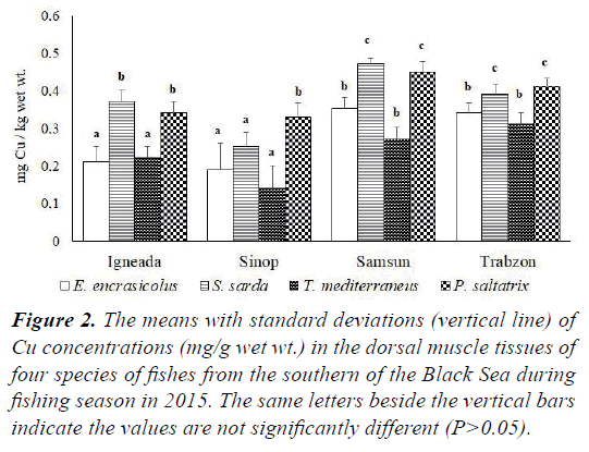 fisheries-research-standard-deviations