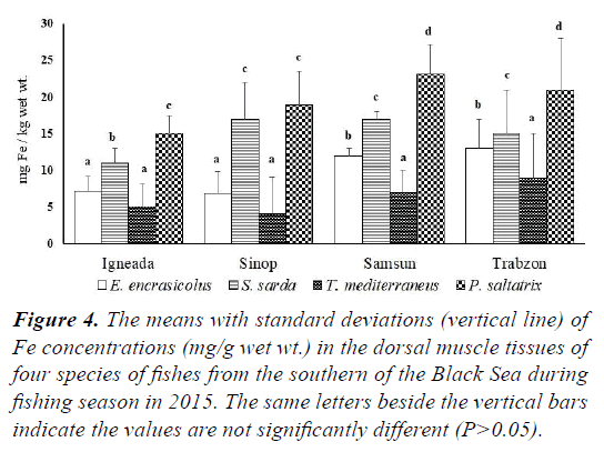 fisheries-research-standard-deviations