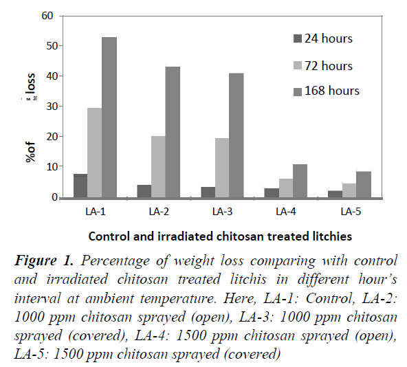 food-microbiology-irradiated-chitosan