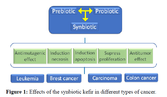 food-microbiology-types-cancer