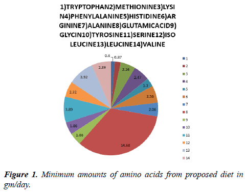 food-nutrition-health-Minimum-amounts