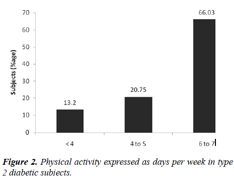 food-nutrition-health-days-per-week