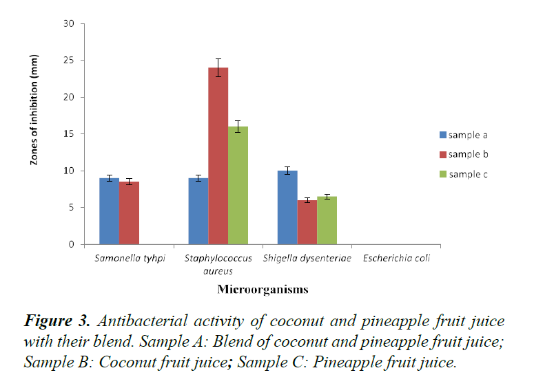 food-science-nutrition-antibacterial-activity