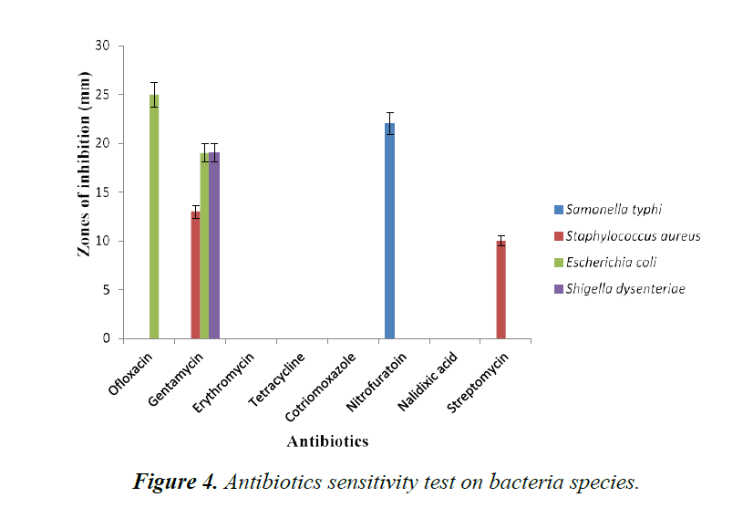 food-science-nutrition-antibiotics-sensitivity