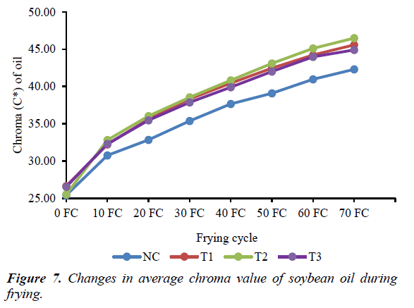 food-science-nutrition-chroma-value