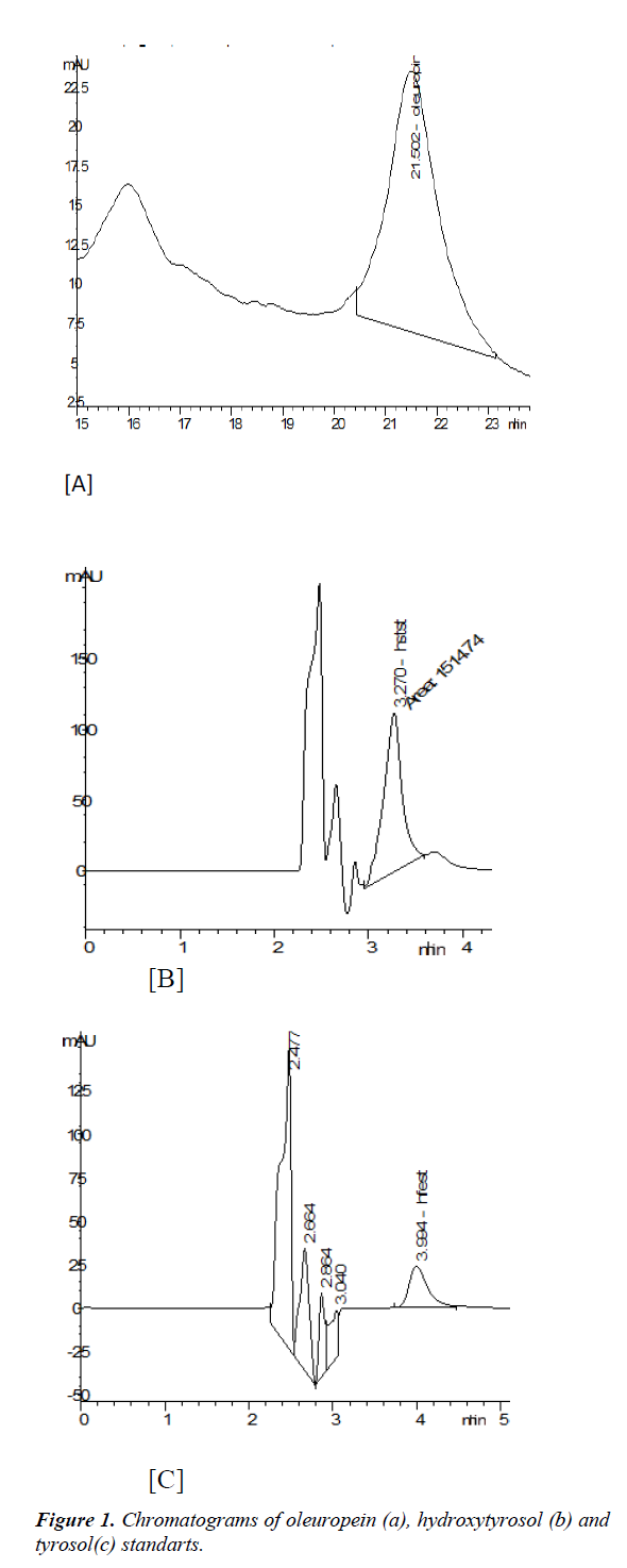 food-science-nutrition-chromatograms-oleuropein