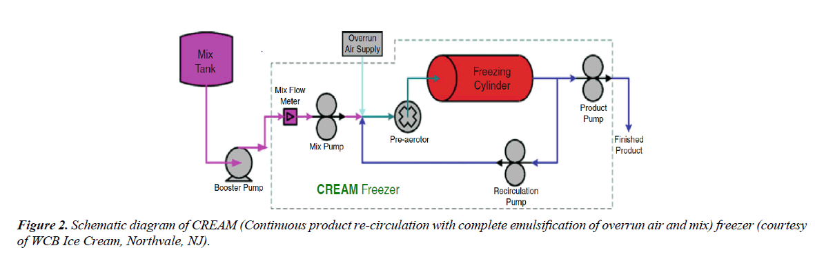 food-science-nutrition-complete-emulsification