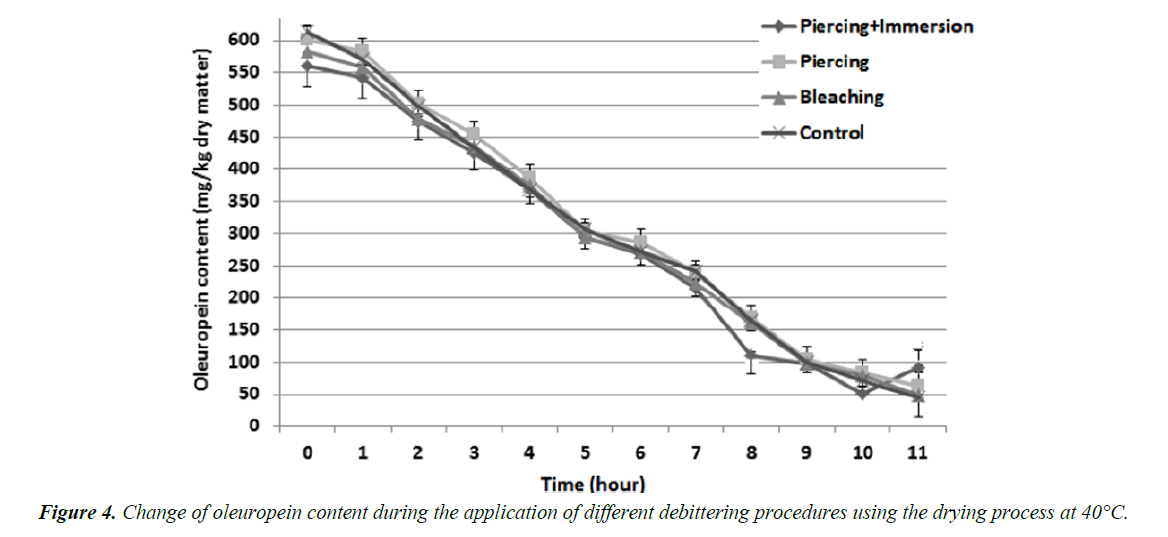 food-science-nutrition-debittering-procedures