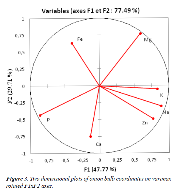 food-science-nutrition-varimax-rotated