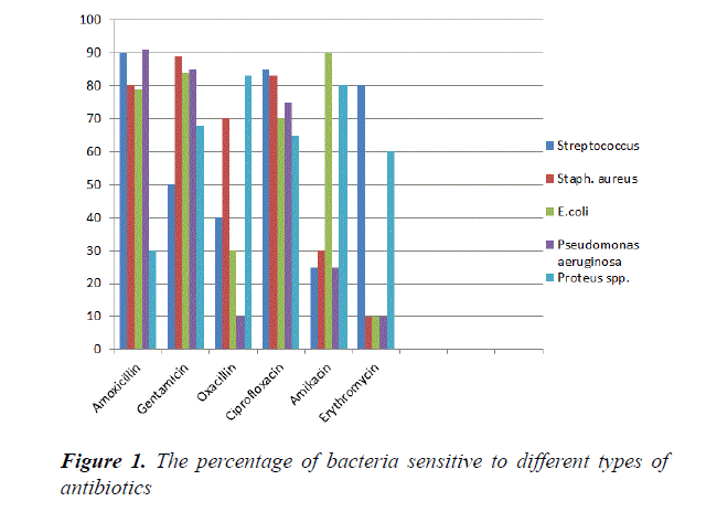 food-technology-bacteria-sensitive