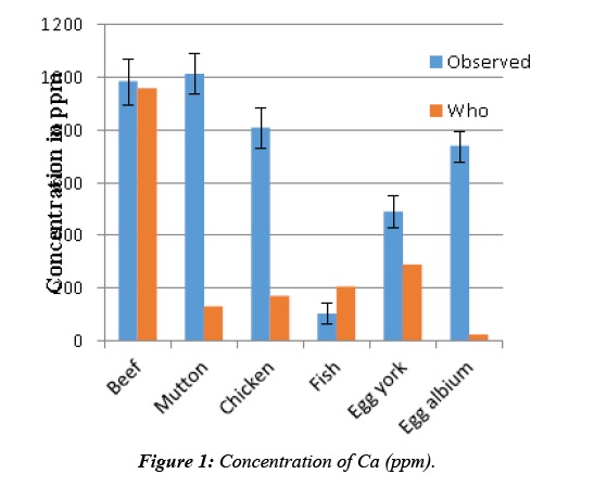 food-technology-calcium-concentration