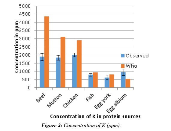 food-technology-calcium-concentration