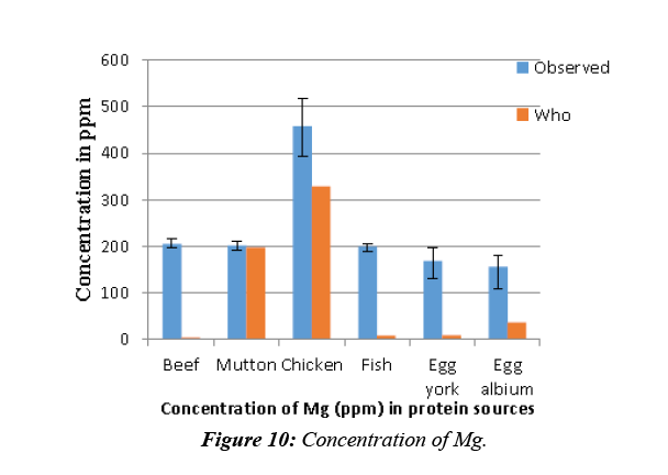 food-technology-calcium-concentration