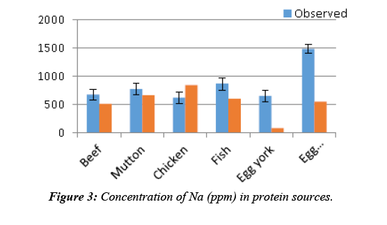 food-technology-calcium-protein-sources