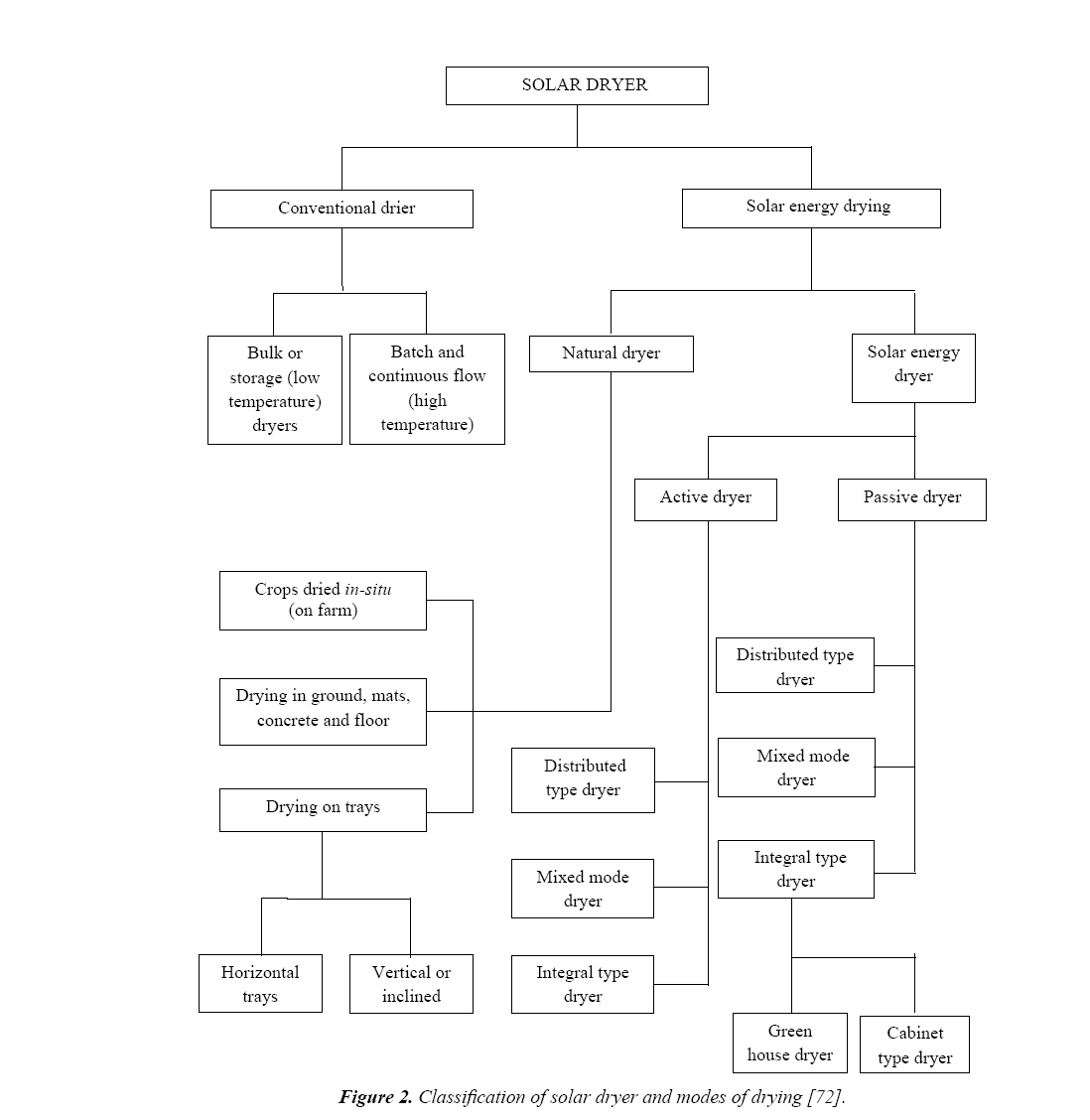 Dry Food Storage Temperature Chart