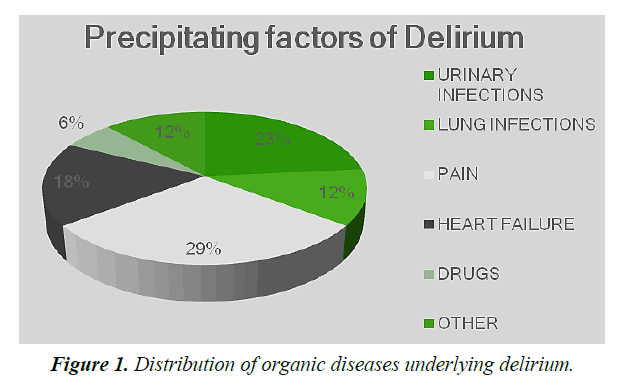 food-technology-diseases-underlying-delirium