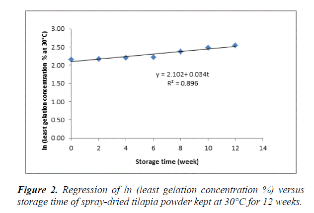 food-technology-least-gelation-concentration