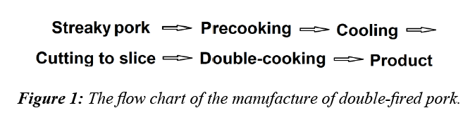 food-technology-manufacture