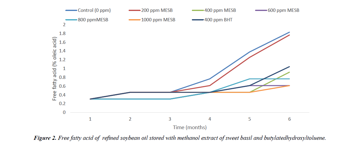 food-technology-methanol-extract